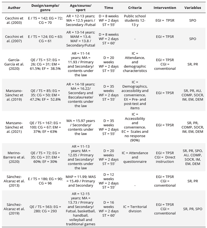 Characteristics of research included in the systematic review and  meta-analyses