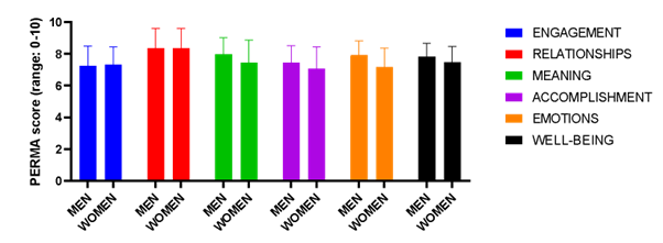 Total well-being scores (PERMA) and its dimensions in team athletes non-elite based on sex