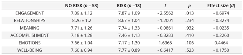 Total well-being scores (PERMA) and its dimensions in not elite teams athletes depending on whether or not they were at risk of eating disorders