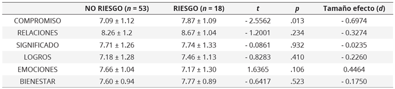 Puntuaciones de bienestar total (PERMA) y de sus dimensiones en deportistas de equipo no-elite en función de si presentaban riesgo o no de TCA