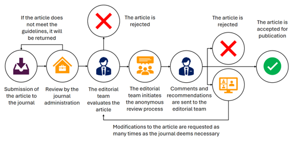 Submission  process and communication with the scientific journal