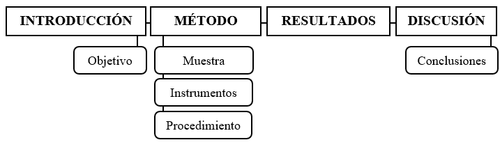 Estructura básica general de un artículo  científico