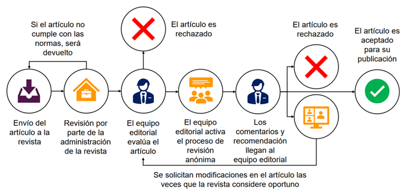 Proceso de envío y comunicación  con la revista científica