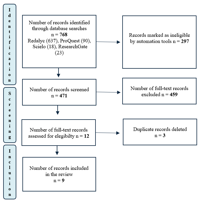 Flow chart of the studies obtained