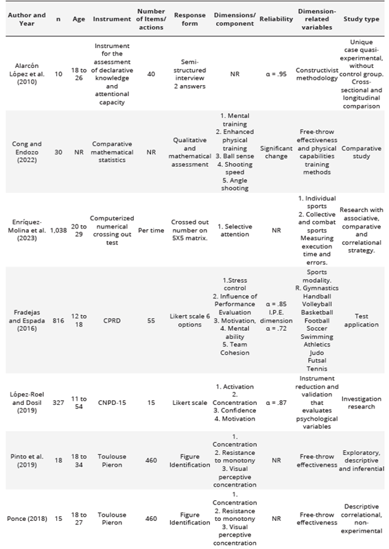 Characteristics and psychometric  properties of assessment instruments