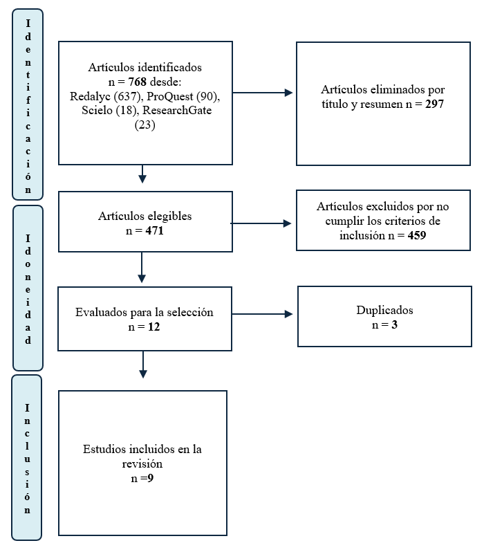 Proceso de selección de los artículos