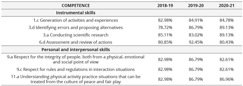 Summary of the evolution of the sub-competencies worked on throughout the 3 academic years analyzed 2018-19; 2019-20; 2020-21 expressed in percentage value