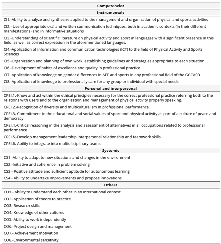 List of Instrumental, Personal and interpersonal, Systemic and other competencies