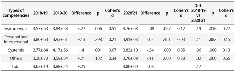 Acquisition of type of competences