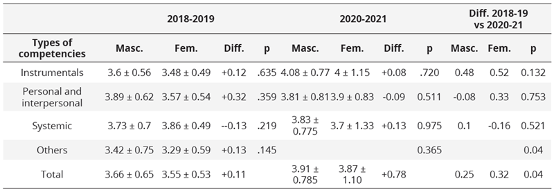 Acquisition of skills by year and gender