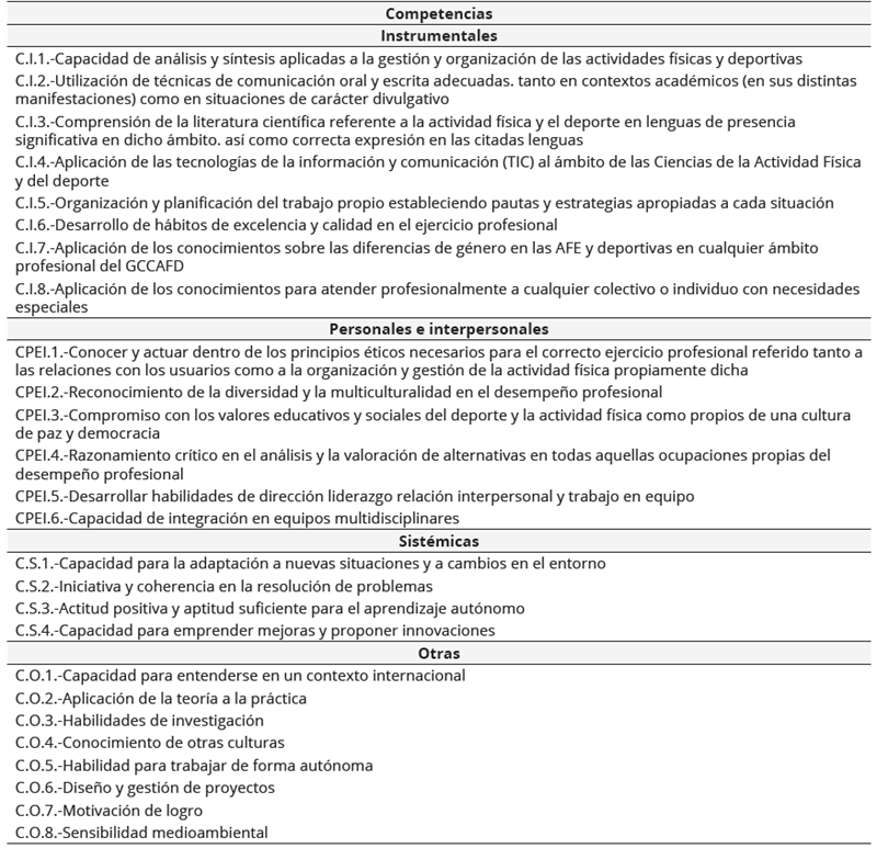 Listado de competencias Instrumentales. Personales e interpersonales. Sistémicas y otras