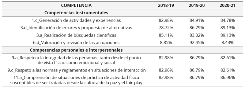 Resumen de la evolución de las subcompetencias trabajadas a lo largo de los 3 cursos académicos analizados 2018-19; 2019-20; 2020-21 expresado en valor porcentual