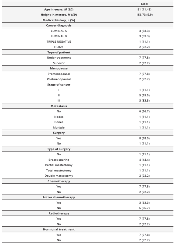 Characteristics of the sample