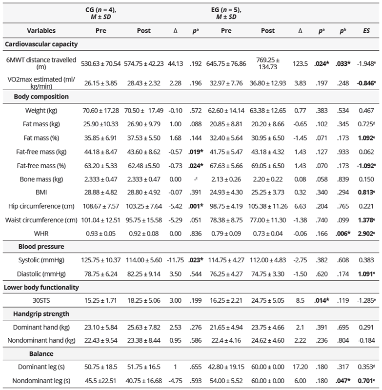 Changes in the variables evaluated pre-post combined physical exercise intervention