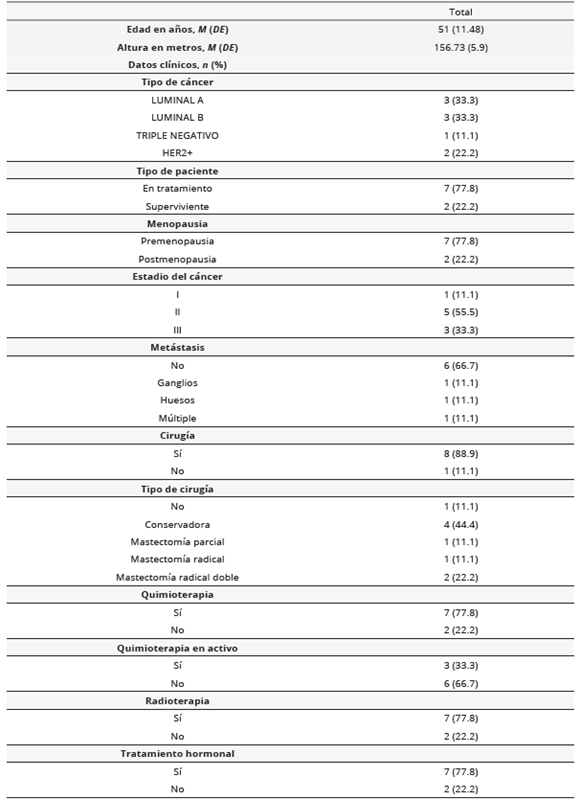 Datos descriptivos de la muestra