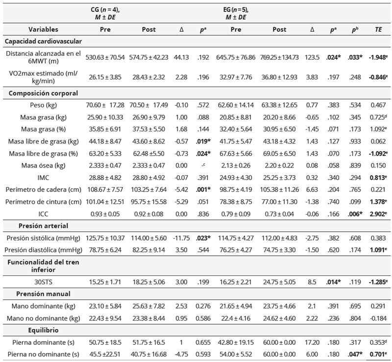 Cambios en las variables evaluadas pre-post intervención de ejercicio físico combinado