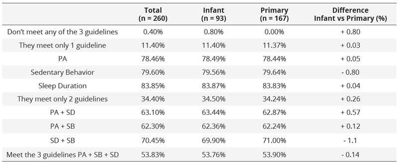 Compliance with the recommendations of 24h of movement for each of the eight situations (Infant versus Primary)