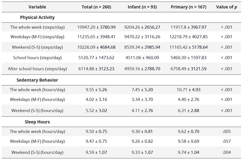 Differences in the distribution of 24h of movement Infant stage versus Primary stage