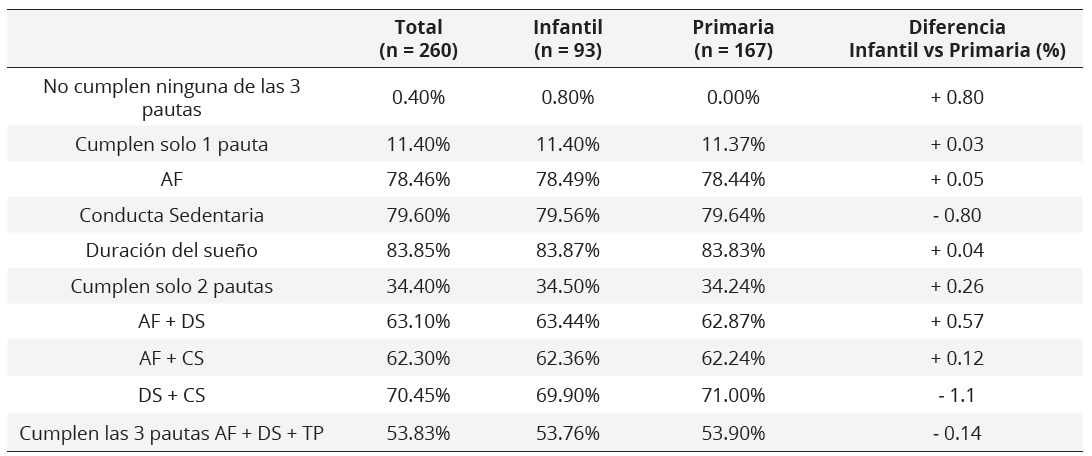 Cumplimiento de las  recomendaciones de 24h de movimiento de cada una de las ocho situaciones  (Infantil versus Primaria)