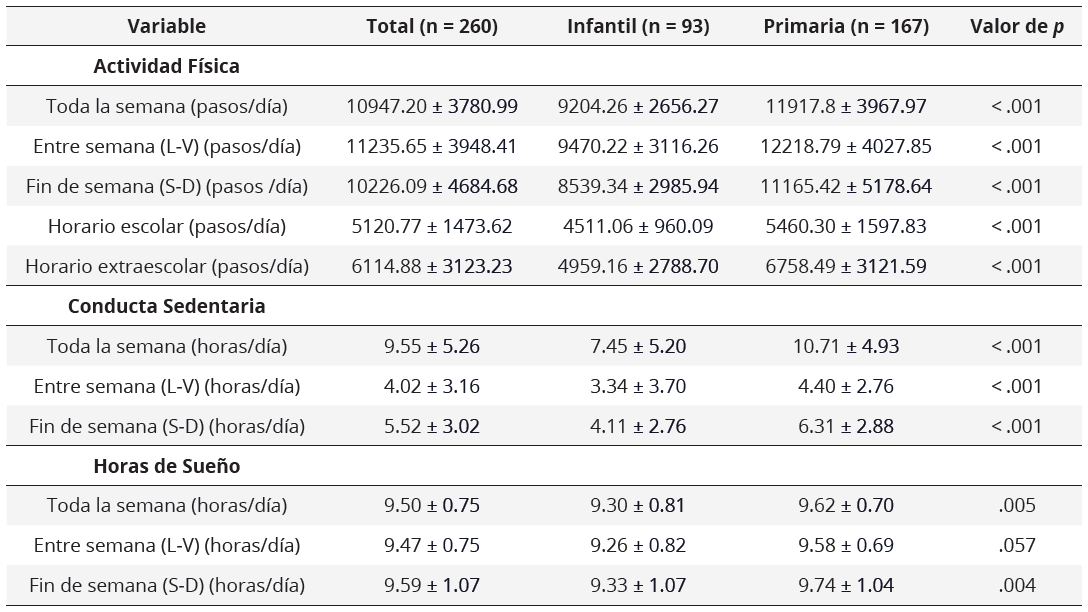 Diferencias de la distribución  de 24h de movimiento Etapa Infantil versus Etapa Primaria