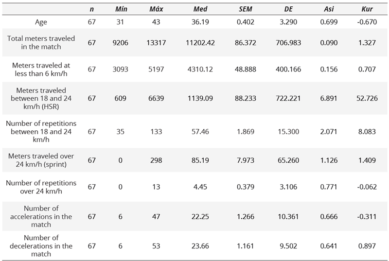 Results of the Estimation of the Descriptive Statistics of the Independent Variable (Age) and the Rest of the Dependent Variables Described Above