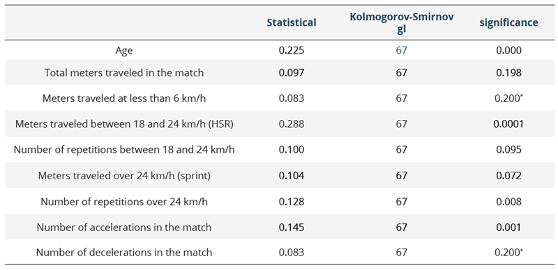 Results of the Normality Estimation of the Age Variables (Independent) and the Rest of the Variables Studied (Dependent) in Professional Soccer Referees