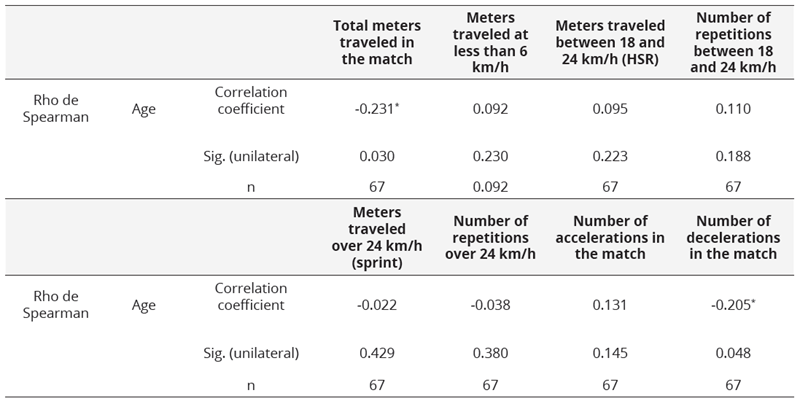 Results of the Correlation Between the Independent Variable Age and the Dependent Variables Studied in This Work