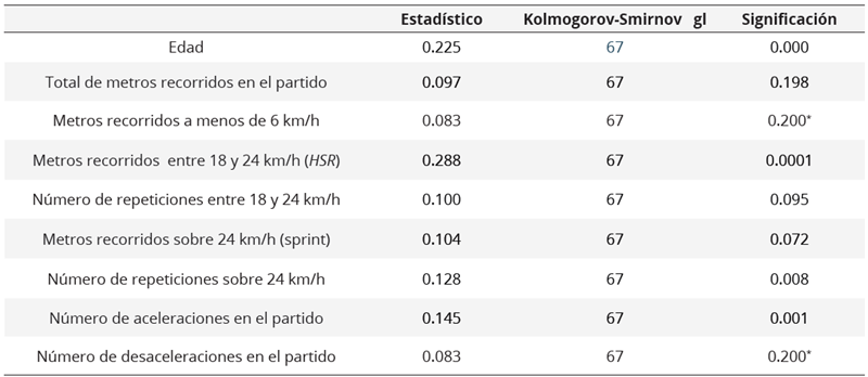 Resultados de la Estimación de Normalidad de  las Variables Edad (Independiente) y el Resto de las Variables Estudiadas  (Dependientes) en Árbitros Profesionales de Fútbol