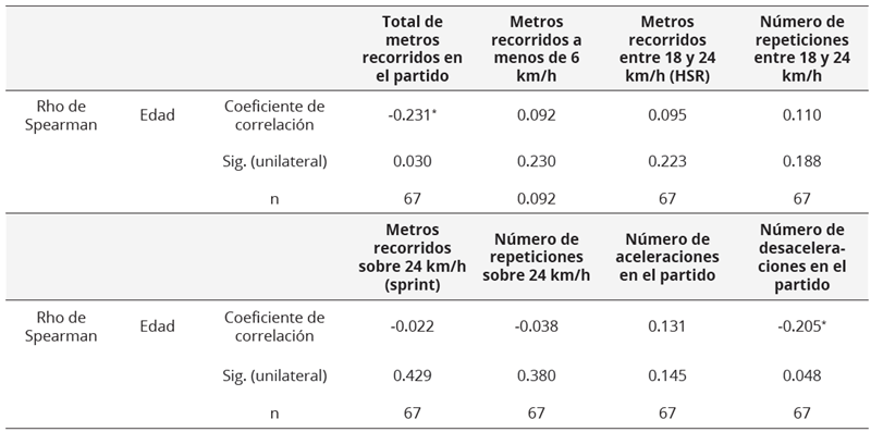 Resultados de la Correlación Entre la Variable  Independiente Edad y las Variables Dependientes Estudiadas en el Presente  Trabajo