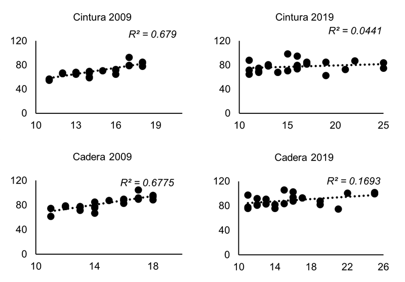 Relationships of waist and hip circumferences to age in women with DS