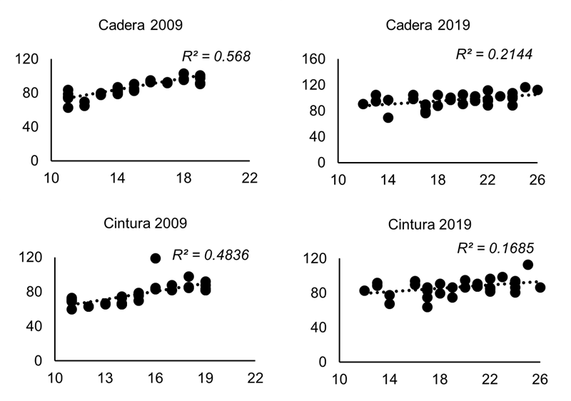 Relationships of waist and hip circumference to age in men with DS