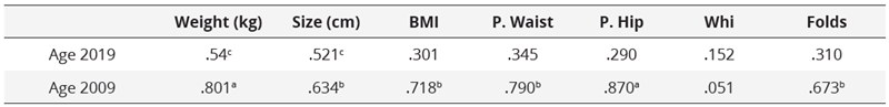 Correlations of body composition and age