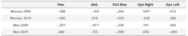 Gender correlations between physical fitness and age