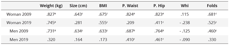 Sex correlations between body composition and age