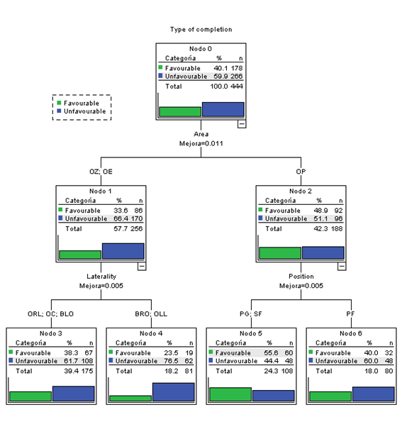 Graphic illustration of the  decision tree