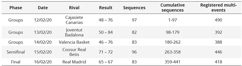 Games analysed, cumulative  sequences and number of multi-events recorded