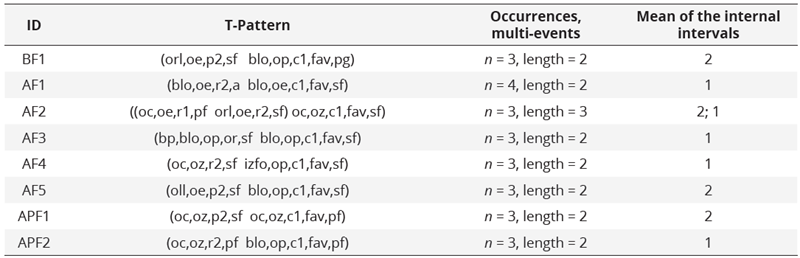 Identified T-patterns  (identifier, string format, occurrences, constitutive multi-events and the mean  of their internal intervals) that reflect offensive sequences ending with a  favourable result