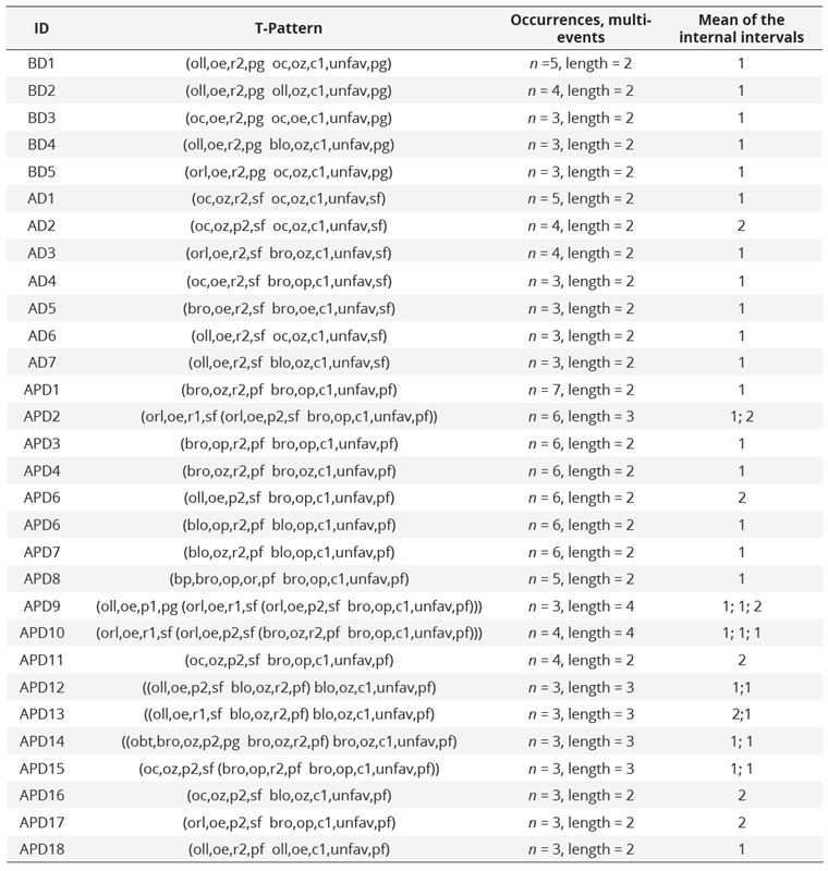 Identified T-patterns  (identifier, string format, occurrences, constitutive multi-events and the mean  of their internal intervals) that reflect offensive sequences ending with a  shot with an unfavourable result