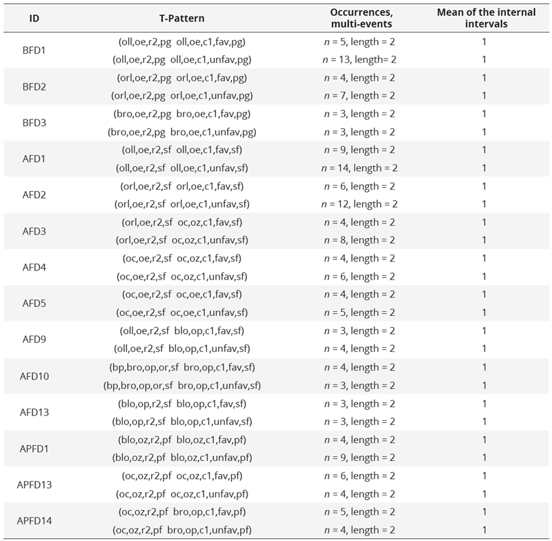 Identified T-patterns  (identifier, string format, occurrences, constitutive multi-events and the mean  of their internal intervals) that reflect the same offensive sequences that  obtain shots with both favourable and unfavourable results