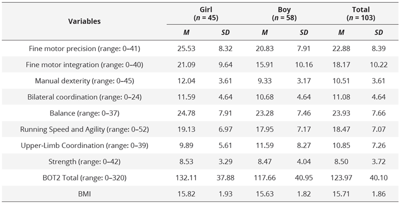 Descriptive  statistics for BOT-2 subtests, BOT-2 total score, and BMI, by gender