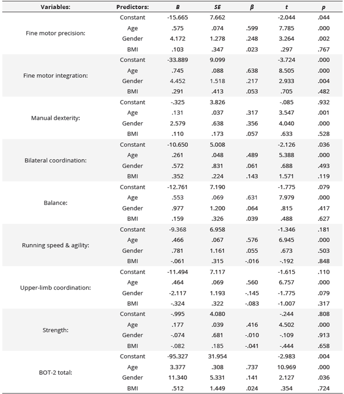 Multiple Linear Regression  Results