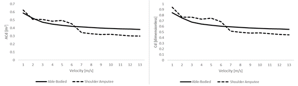 ACd (left picture) and Cd variations (right picture) variations from 1 m/s to 13 m/s with increments of 1 m/s for able-bodied (solid line) and shoulder amputee cyclist (dash line)