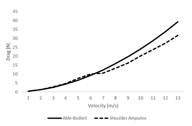 Drag variations between 1 m/s to 13 m/s with increments of 1 m/s for able-bodied (solid line) and shoulder amputee cyclist (dash line)