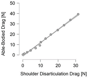 Scattergram, 95% interval of confidence and trendline between the able-bodied and the shoulder-amputee