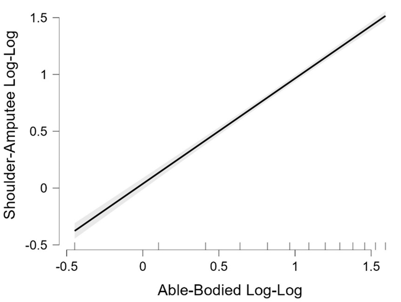 Scattergram, 95% interval of confidence and trendline between the log-log able-bodied and the shoulder-amputee