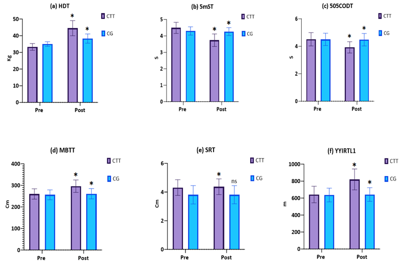 Changes mean and SD in  (a) HDT, (b) 5mST, (c) M505CODT, (d) MBTT, (e) SRT (f) YYIRTL1