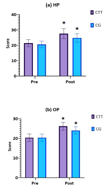 Changes mean and SD in  (a) HP, (b) OP