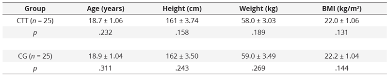 Participant  Characteristics (mean ± SD)