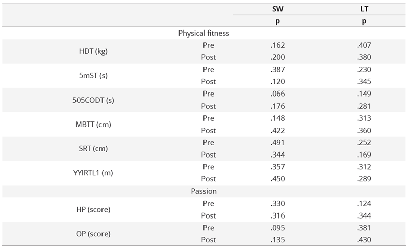 Shapiro-Wilk and Levene's test of physical  fitness and passion