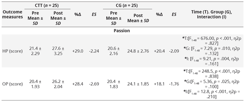 Changes in passion  between CTT and CG